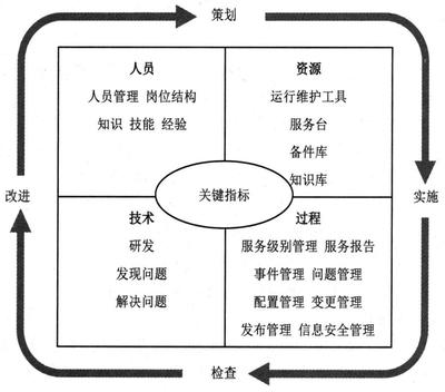 GB/T28827.1-2012標(biāo)準(zhǔn)引領(lǐng)下的運(yùn)維服務(wù)能力模型與前沿技術(shù)拓展